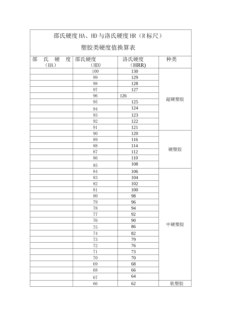 塑胶类邵氏硬度HA-、HD-与洛氏硬度HRR参照表_第1页