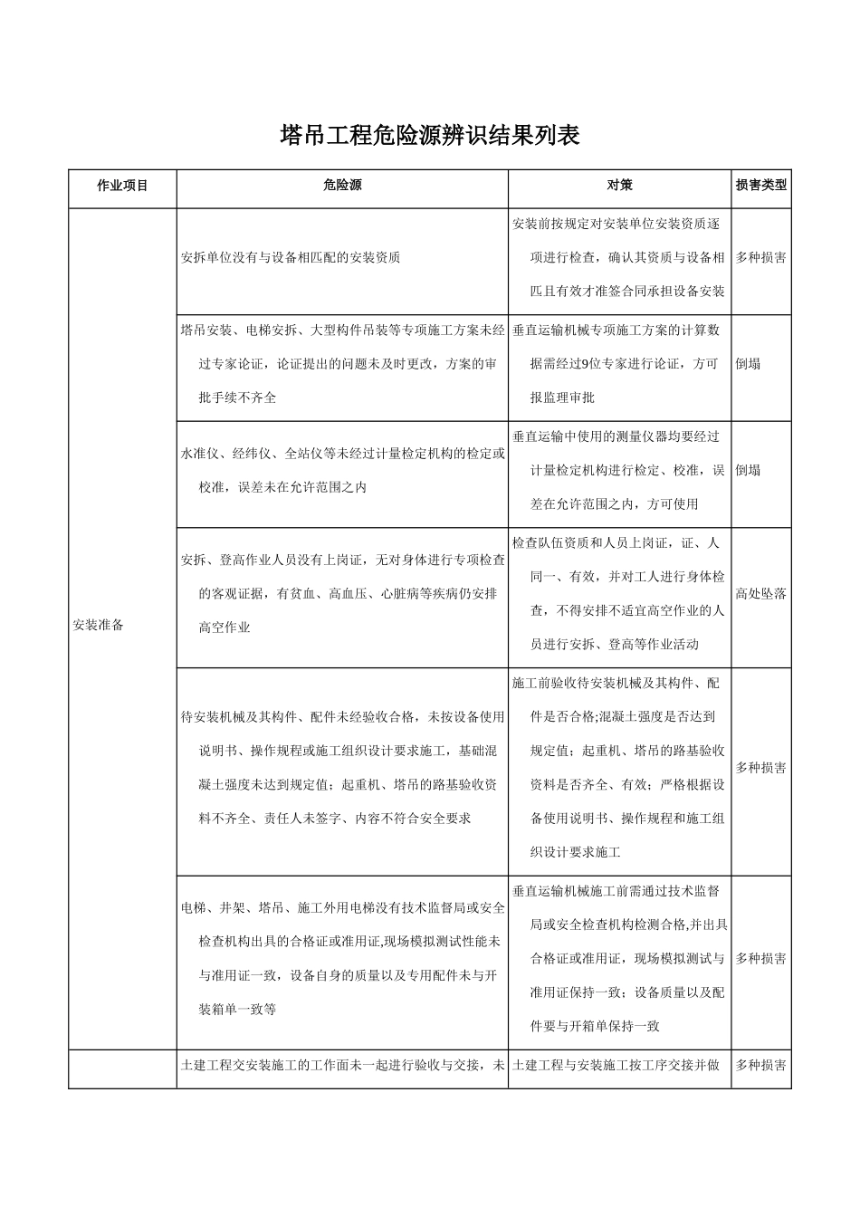 塔吊工程危险源辨识结果列表_第1页