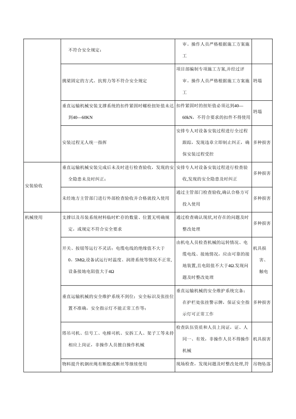 塔吊工程危险源辨识结果列表_第3页