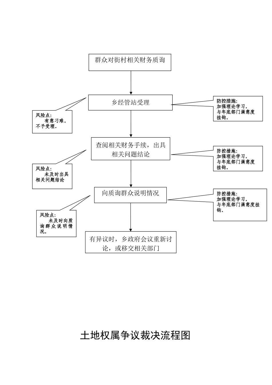 塔秀乡廉政风险防控行政权力运行流程图_第3页