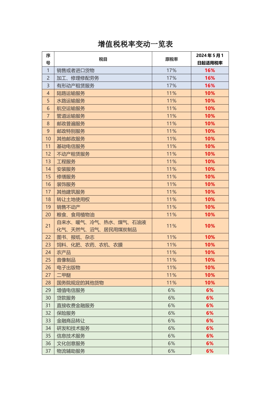 增值税税率变动一览表_第1页