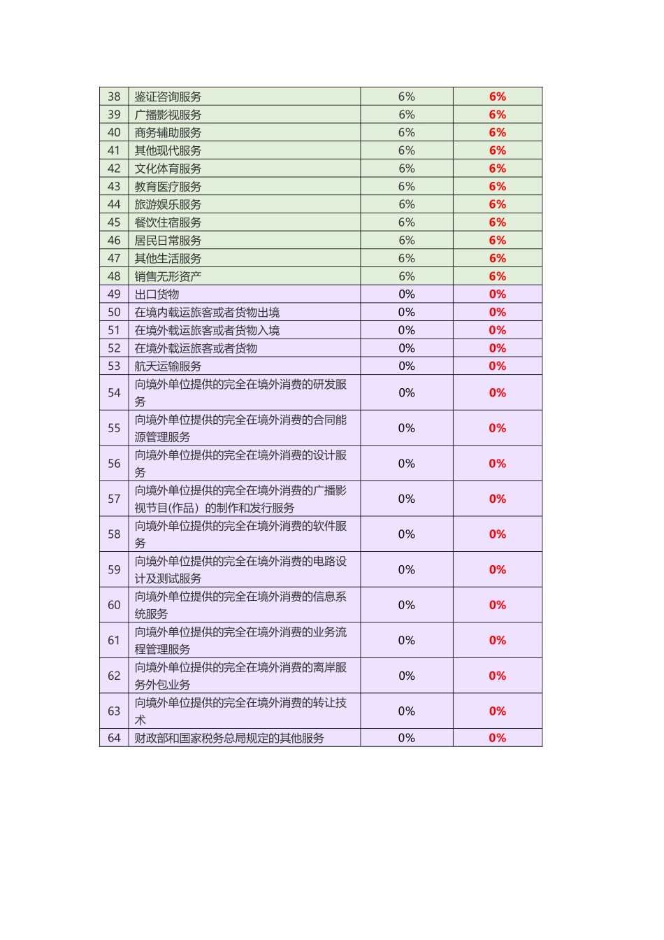 增值税税率变动一览表_第2页