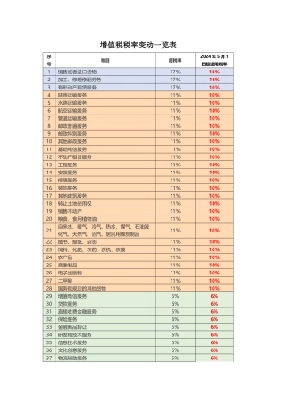 增值税税率变动一览表