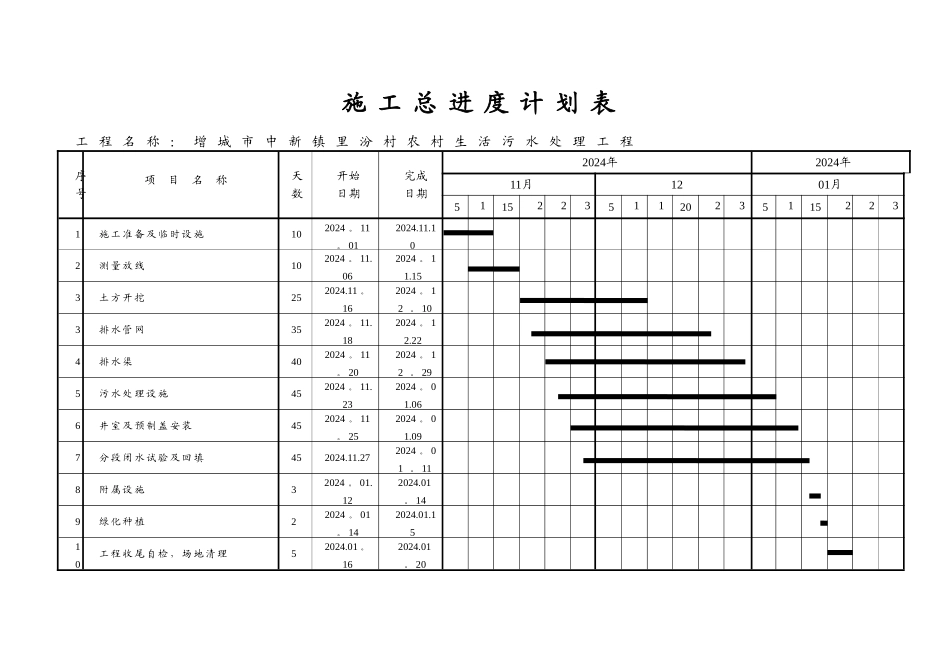 增城市污水处理工程施工总进度计划表_第1页