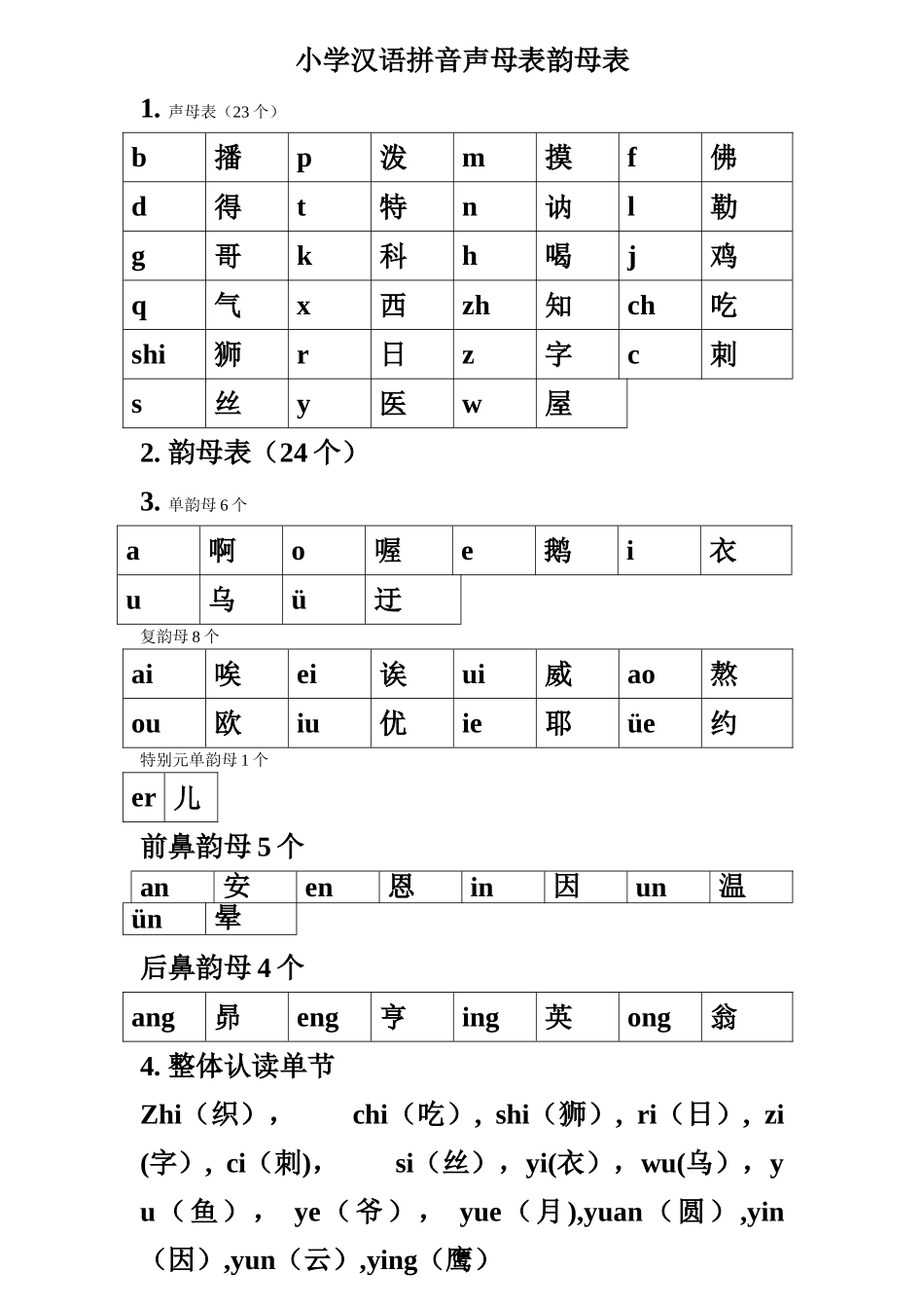 声母和韵母表格_第1页