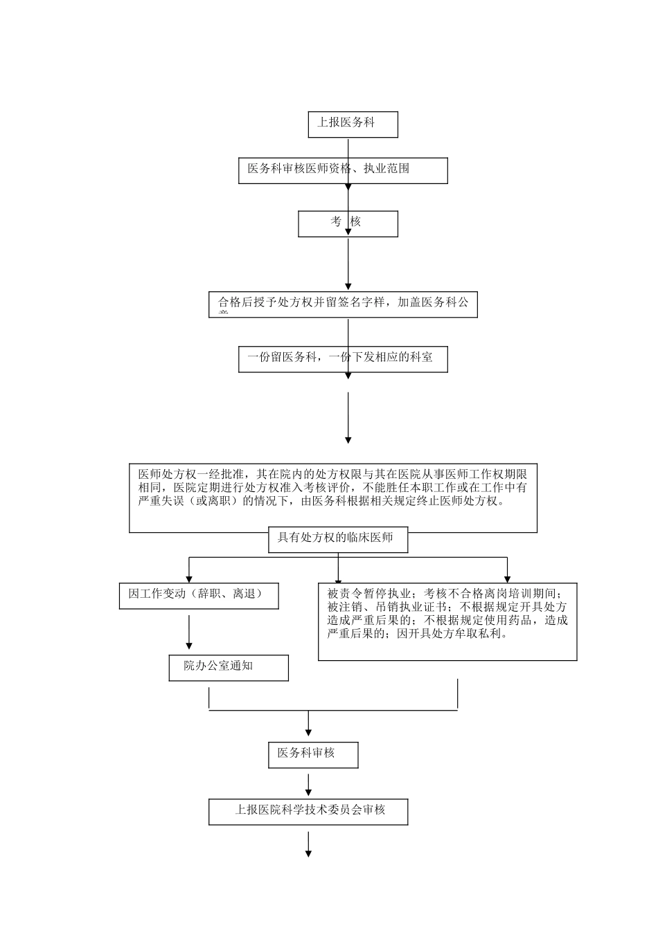 处方管理管理流程_第2页