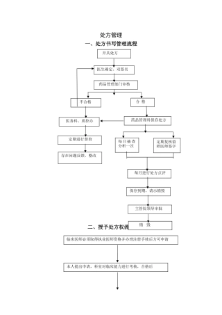 处方管理管理流程