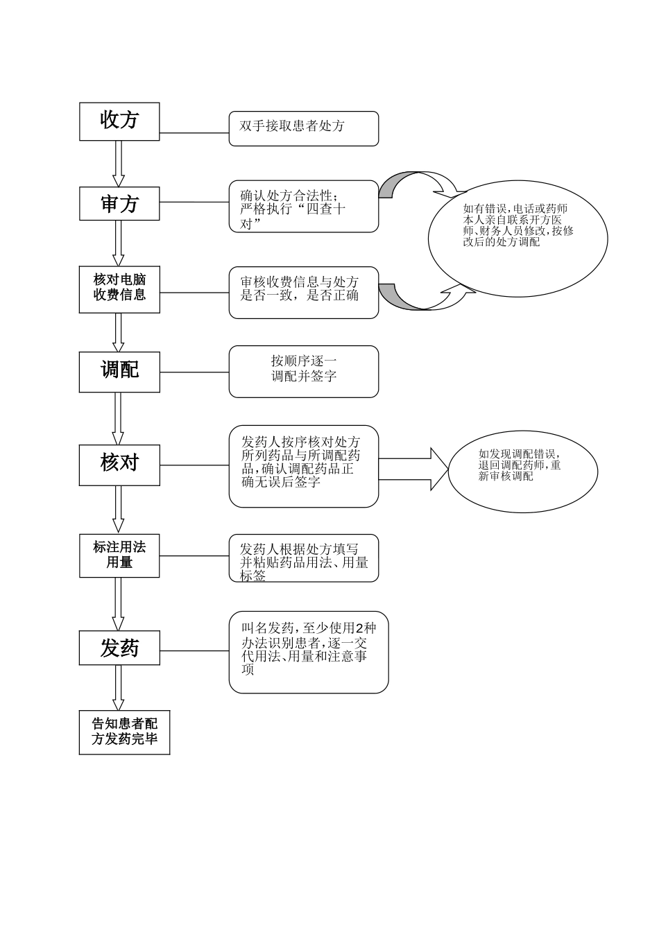 处方调剂操作流程图_第2页