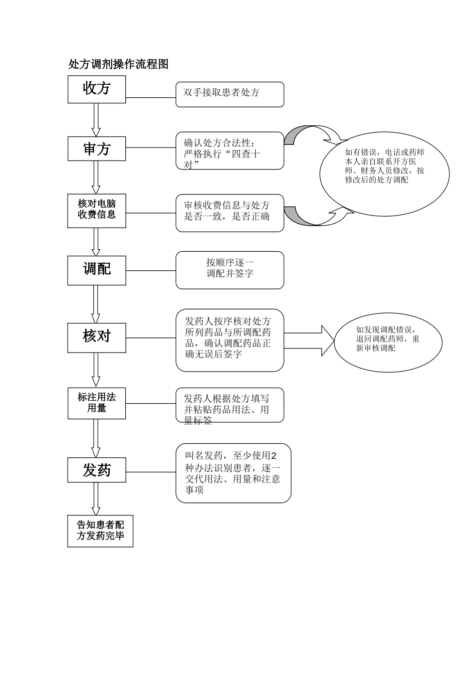 处方调剂流程_第1页
