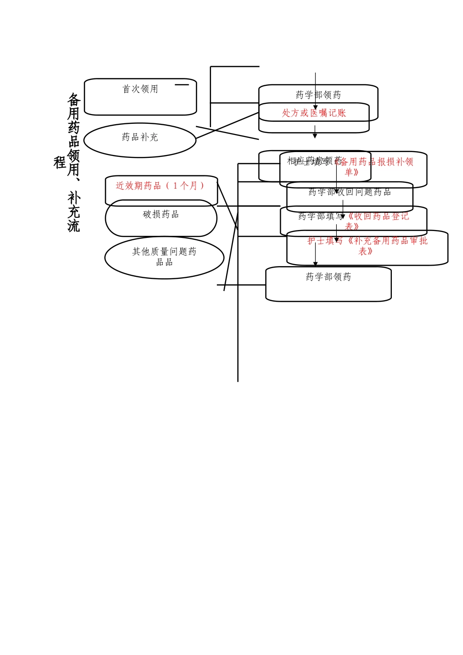 备用药品管理制度及相关表格_第3页