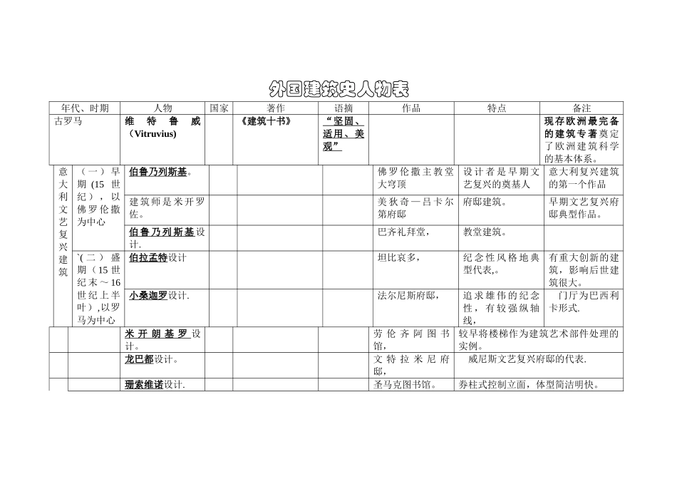 外国建筑史--人物表_第1页