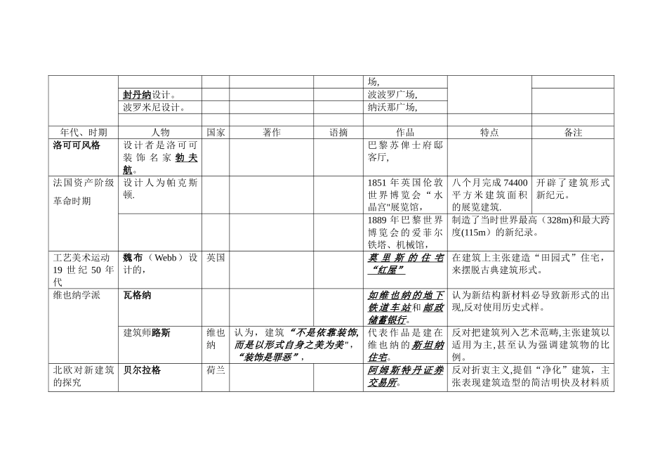 外国建筑史--人物表_第3页
