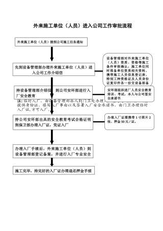 外来施工人员入厂工作流程