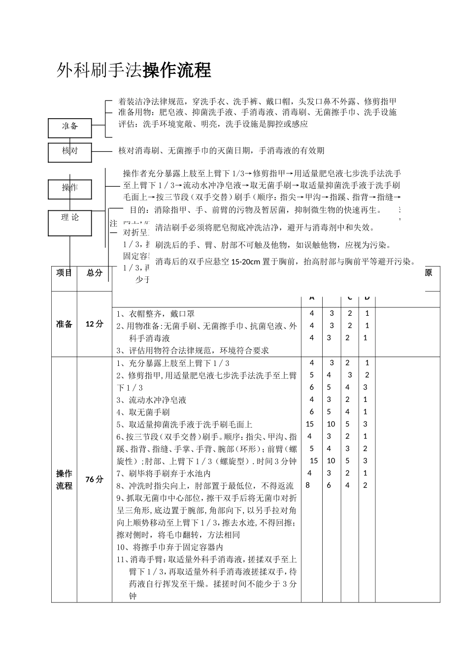 外科刷手法操作流程_第1页