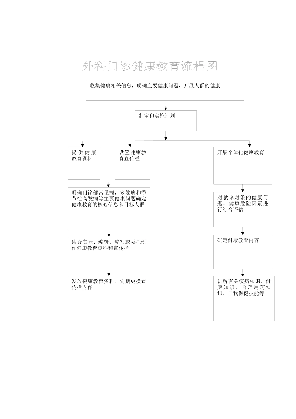 外科门诊健康教育流程图_第1页