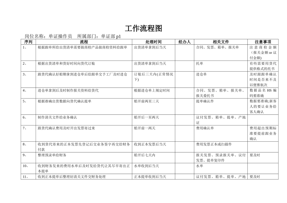外贸单证员工作流程图表_第1页