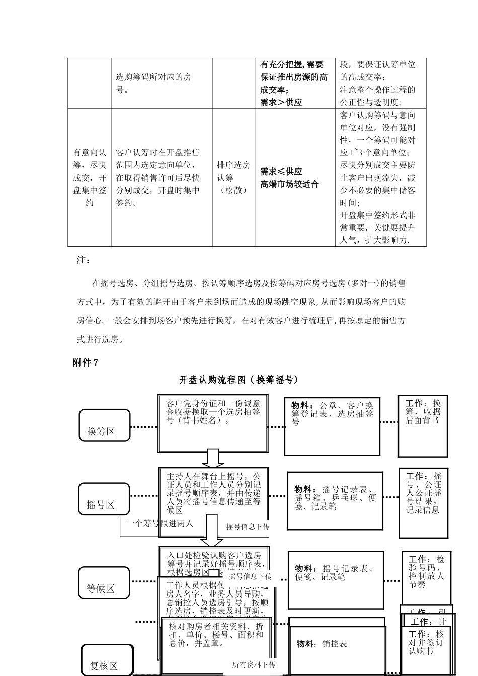 多种开盘销售方式比较表_第2页