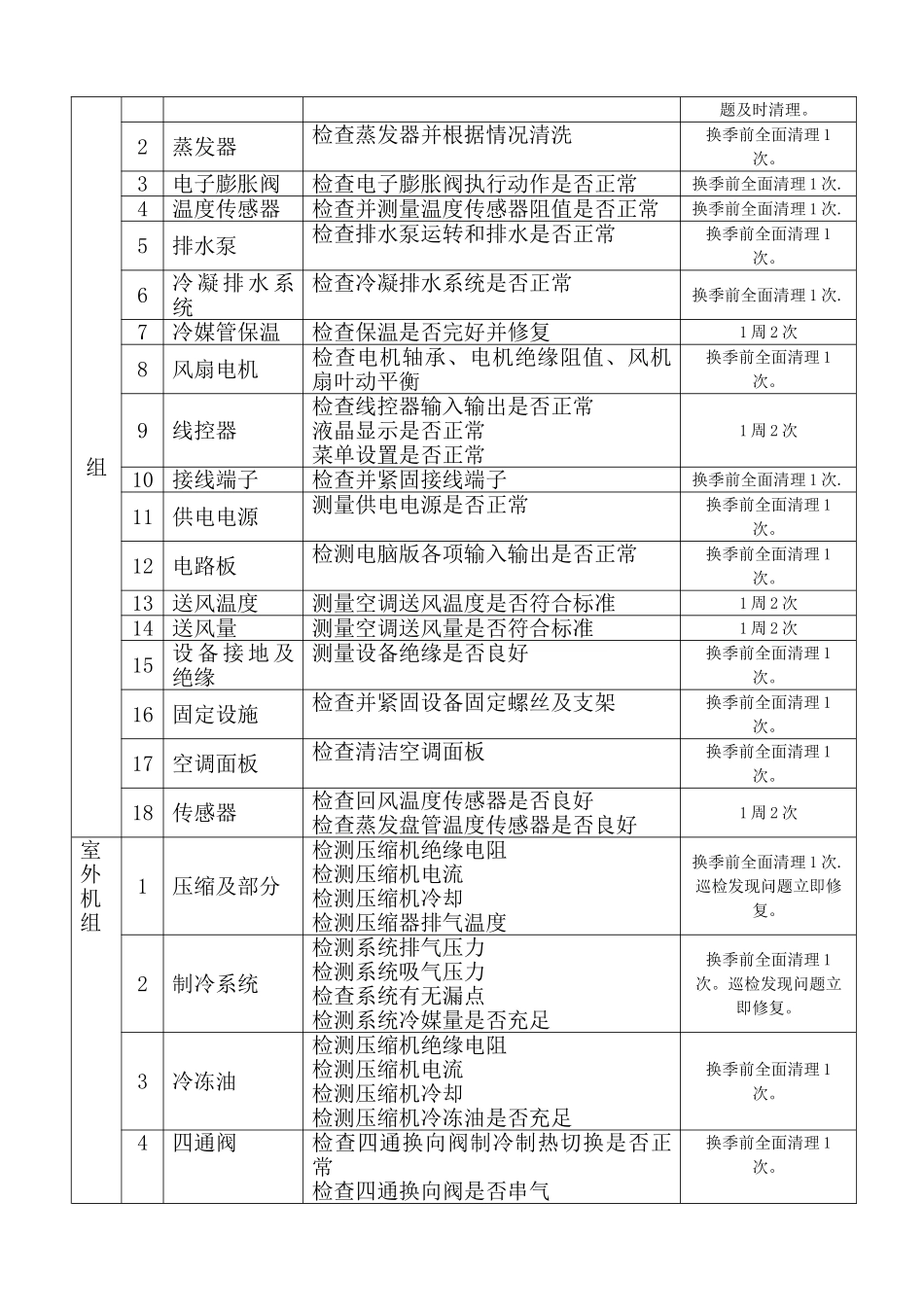 多联机空调定期定级保养计划_第2页
