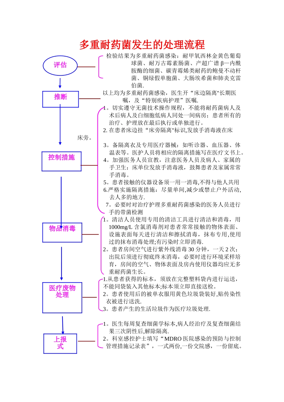 多重耐药菌发生的处理流程_第1页