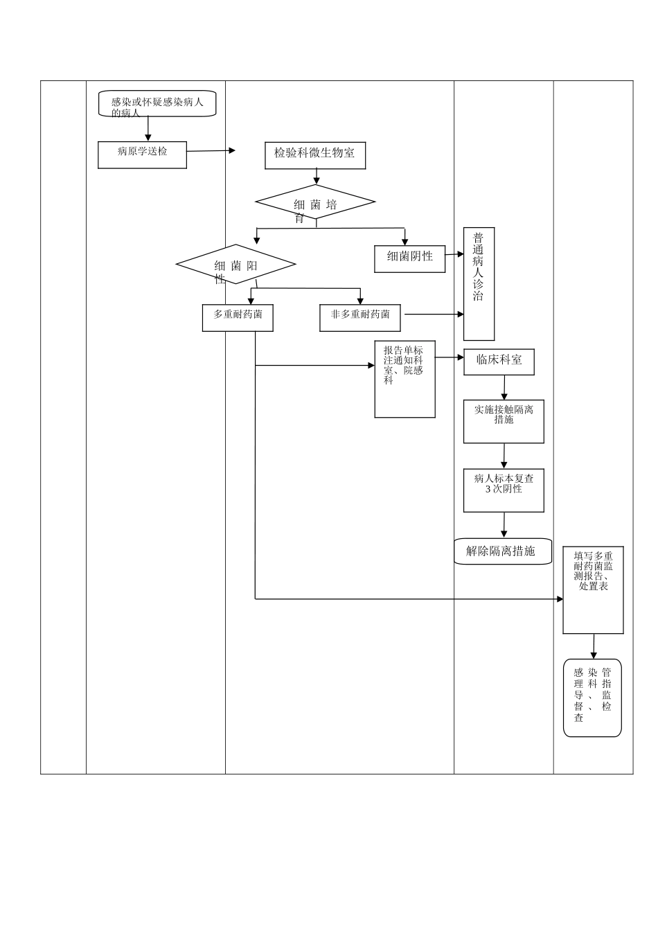 多重耐药菌管理规范与程序_第3页