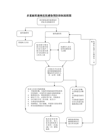 多重耐药菌医院感染预防控制流程图
