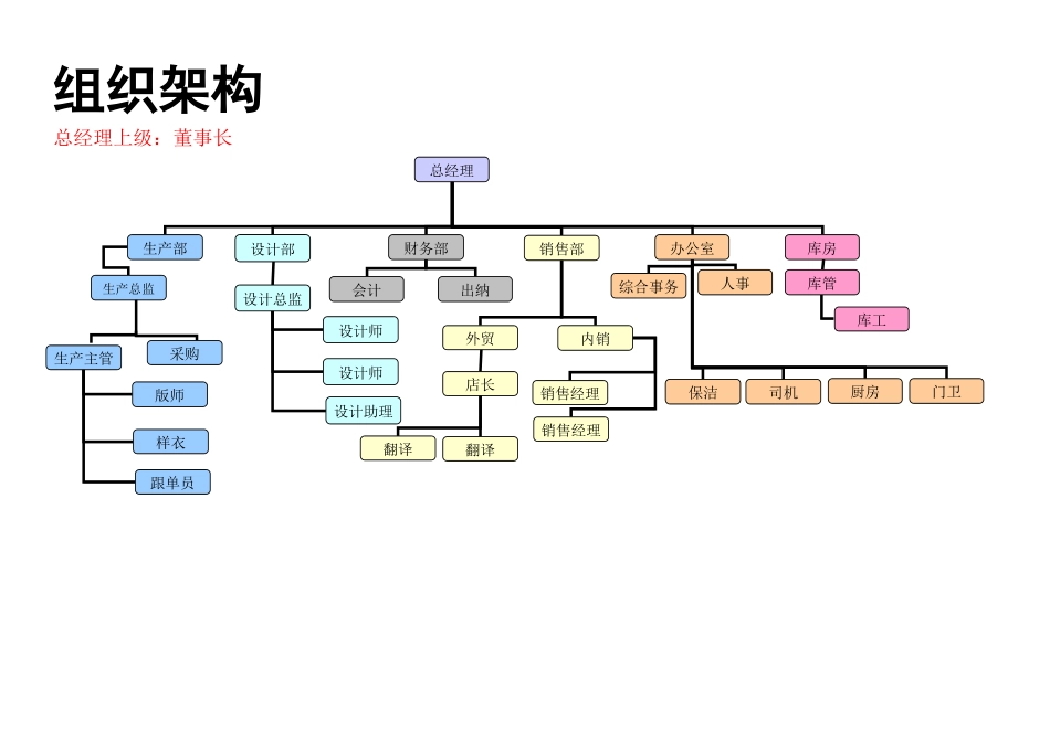 大型服装厂组织架构及岗位职责_第1页