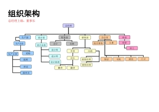 大型服装厂组织架构及岗位职责