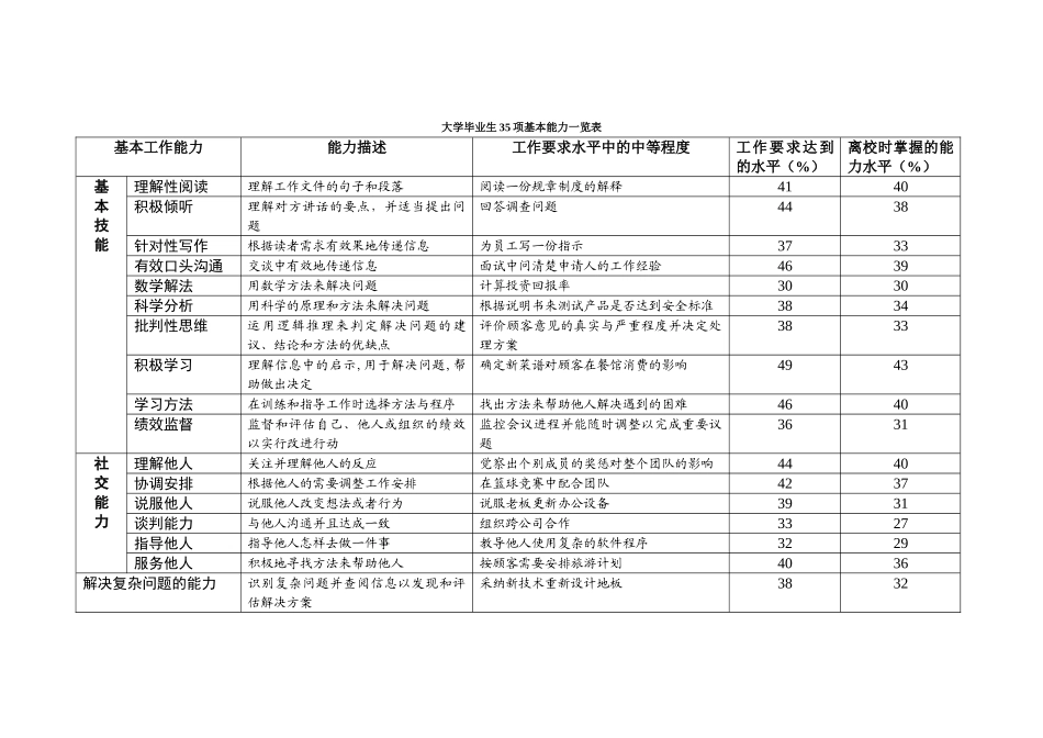大学毕业生35项基本能力表_第1页