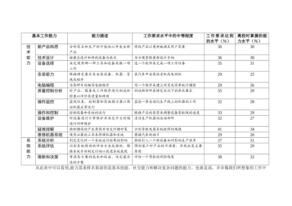 大学毕业生35项基本能力表_第2页