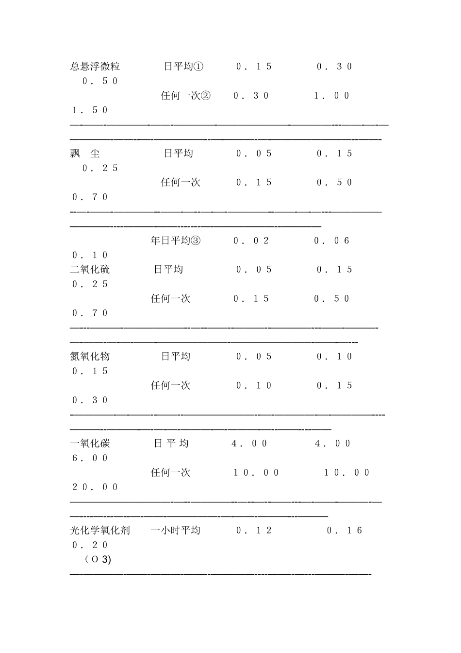 大气环境质量标准_第2页