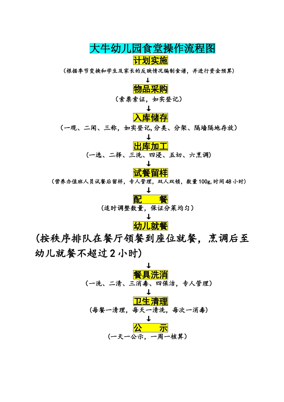 大牛幼儿园食堂操作流程图_第1页