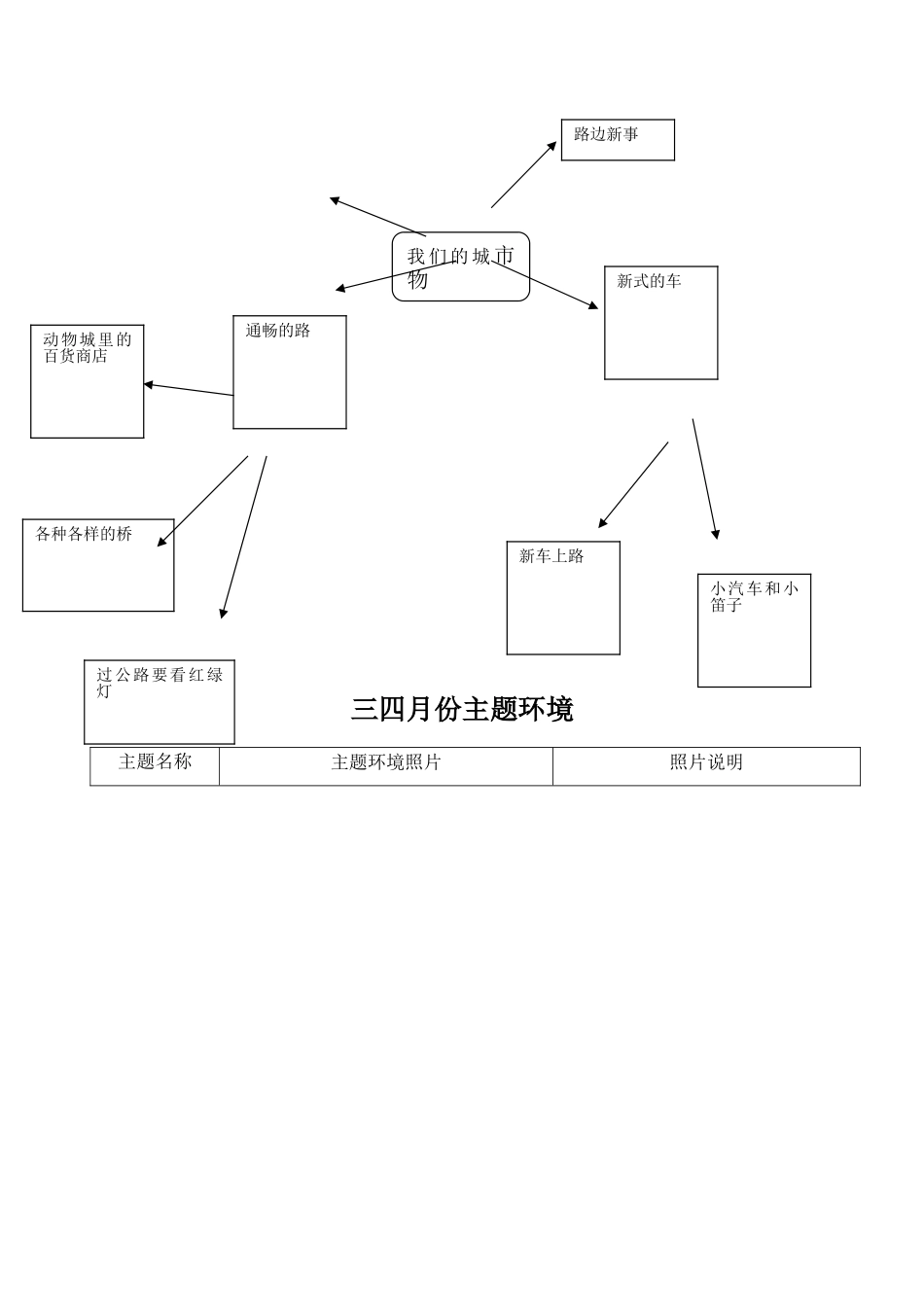 大班我们的城市主题计划_第3页