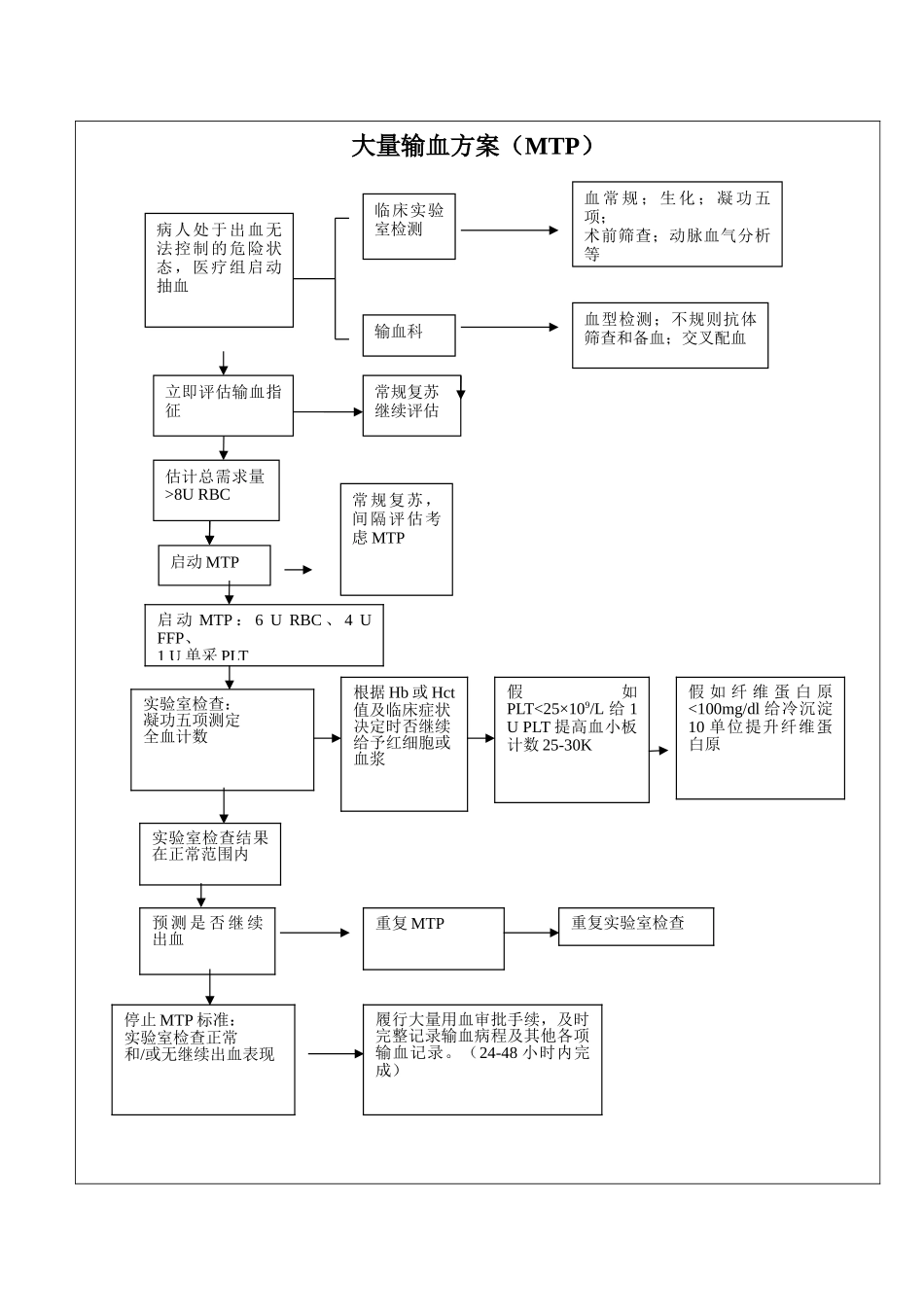 大量输血方案MTP_第1页