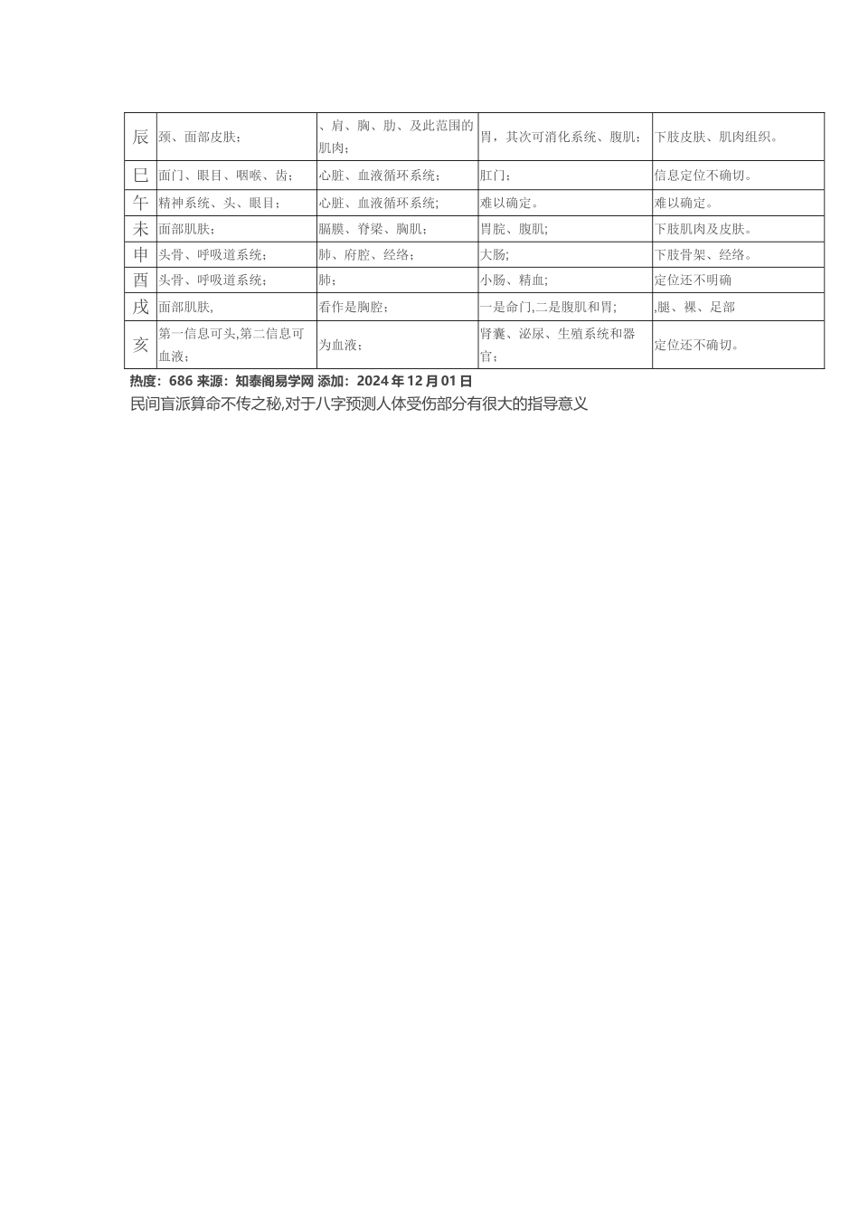 天干地支对应身体部位疾病一览表_第2页