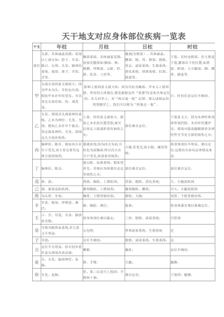天干地支对应身体部位疾病一览表