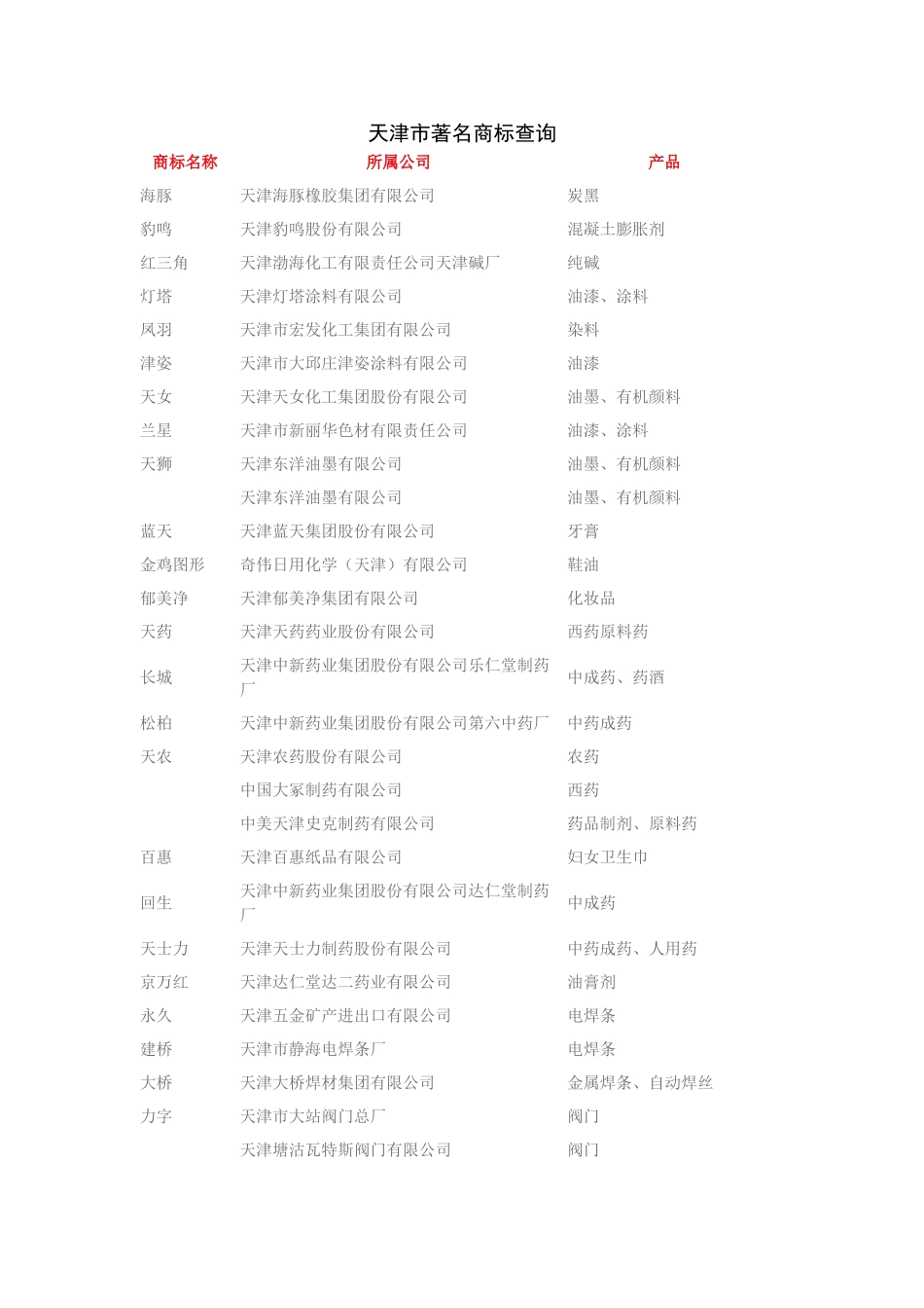 天津市著名商标查询表_第1页