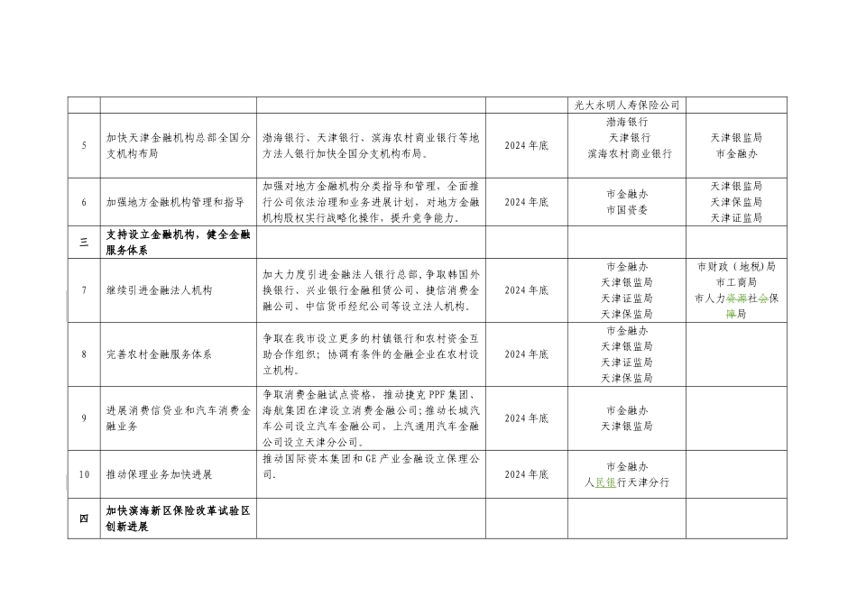 天津市第二批金融改革创新20项重点工作计划表_第2页