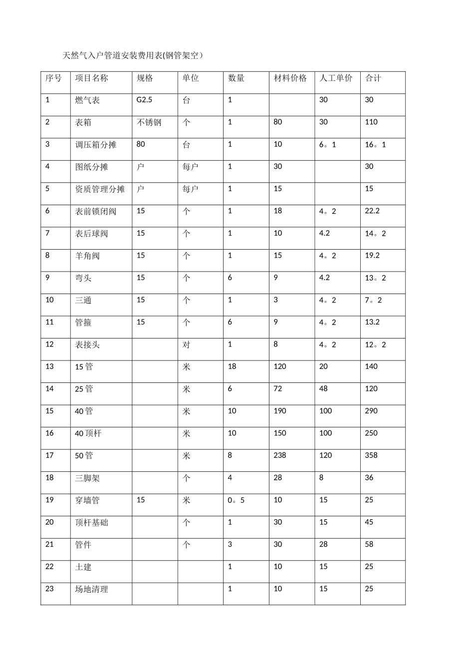 天然气入户管道安装预算表_第1页