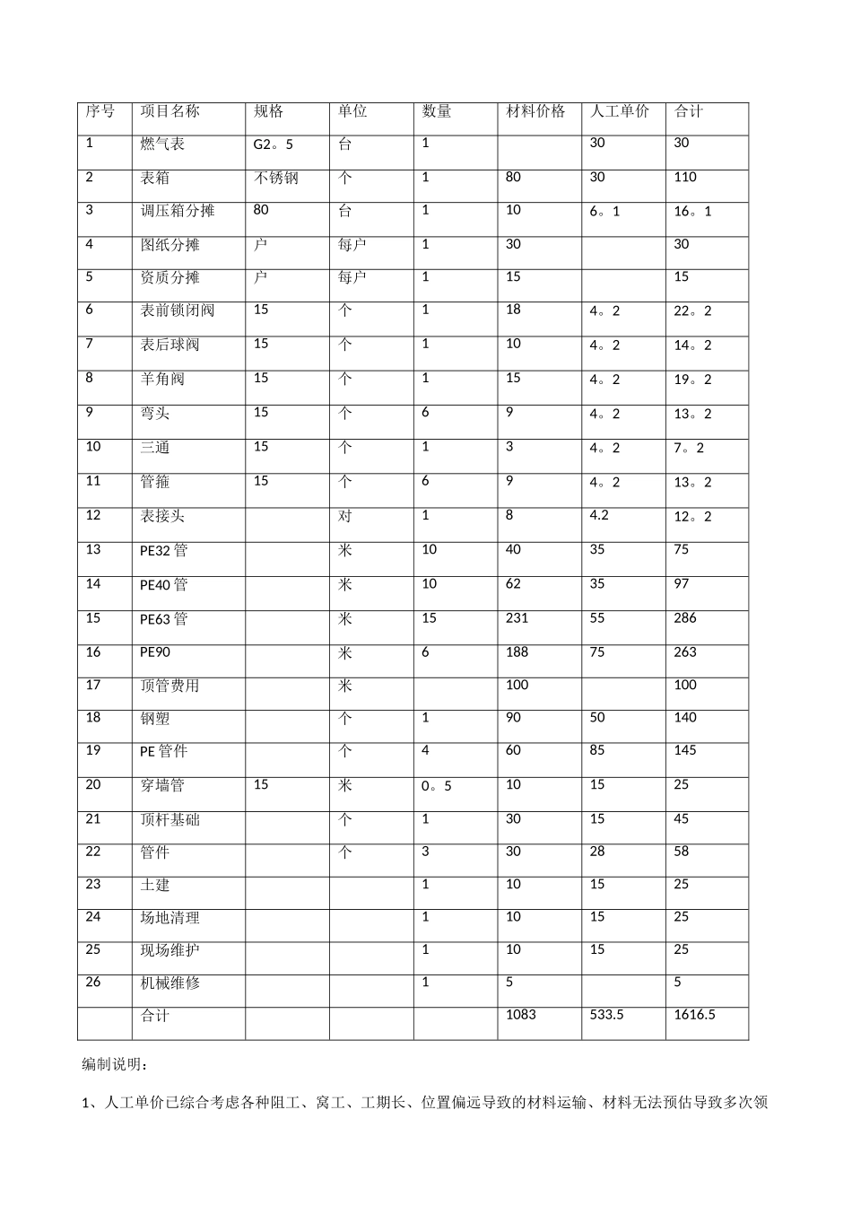 天然气入户管道安装预算表_第3页