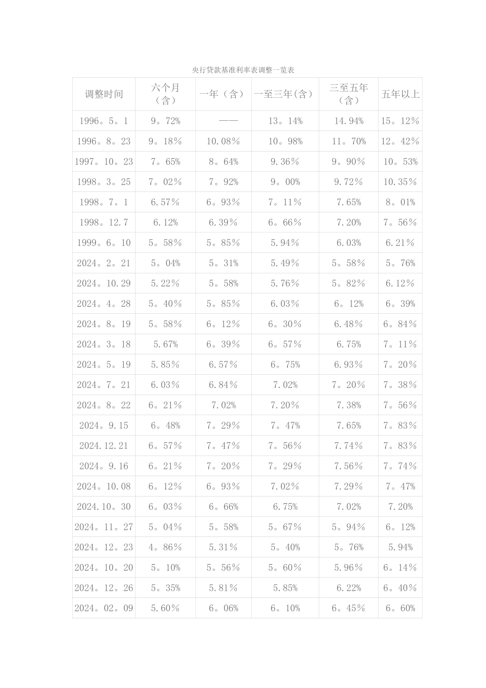央行贷款基准利率表调整一览表_第1页