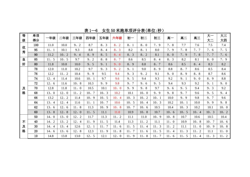 女50米跑标准表_第1页