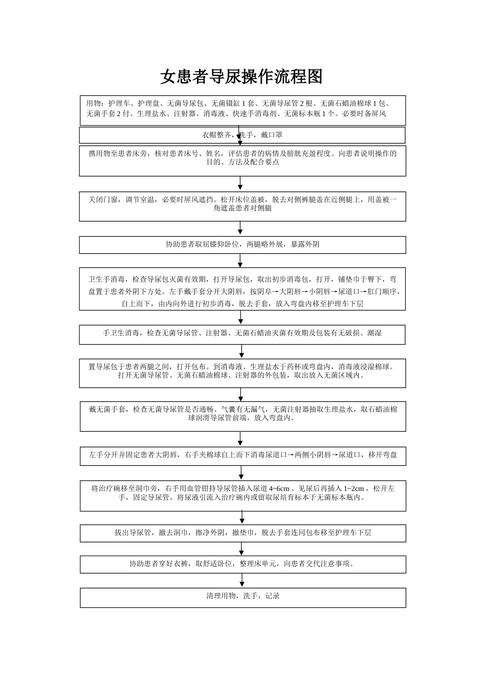 女患者导尿操作流程图_第1页