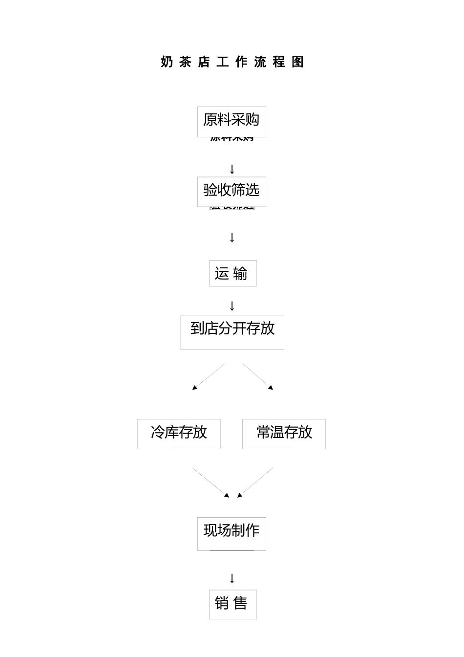 奶茶店流程图_第1页