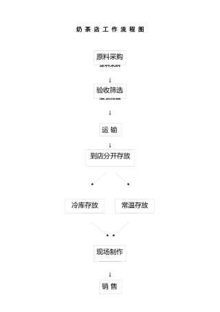奶茶店流程图