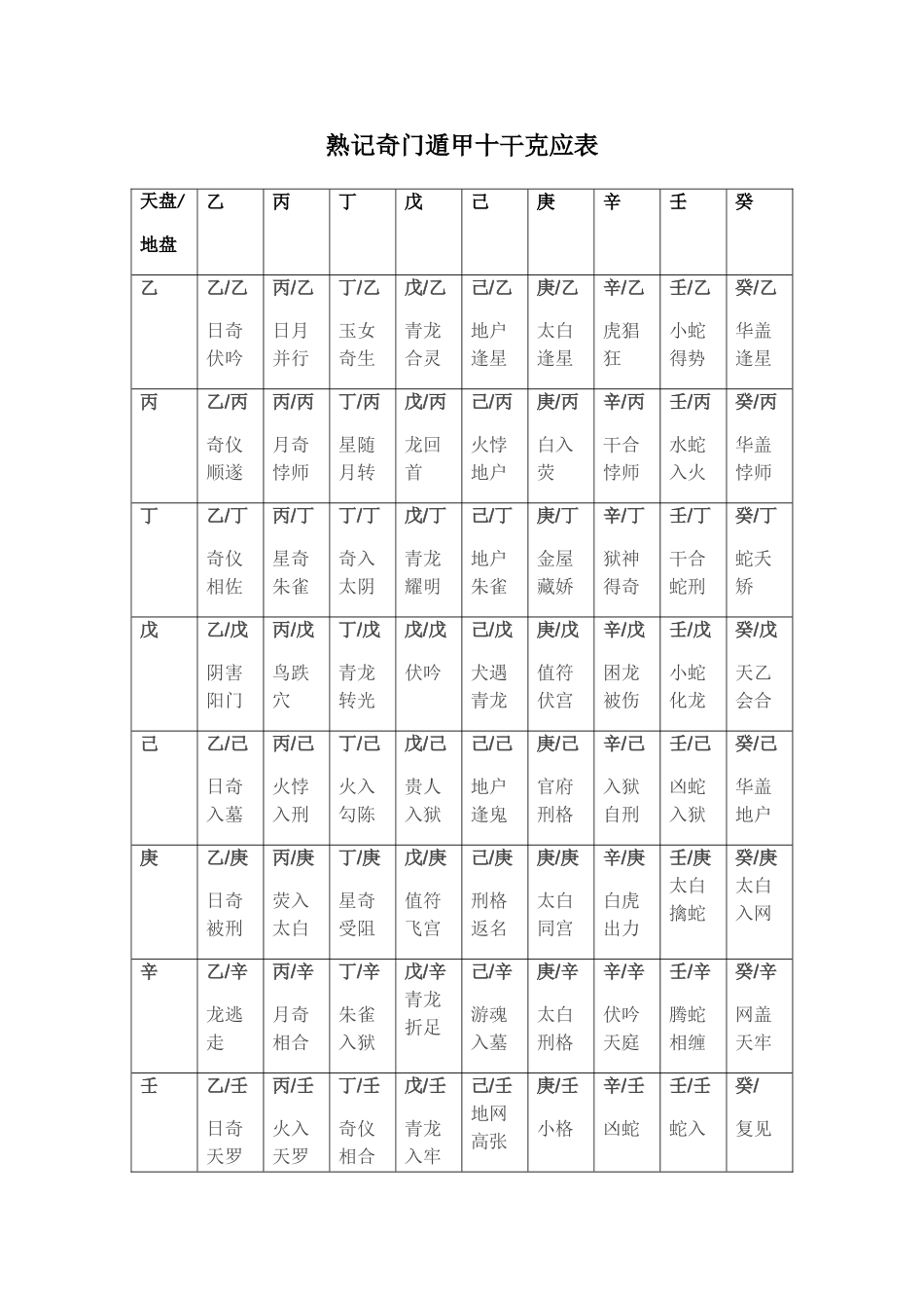 如何熟记奇门遁甲十干克应表_第1页