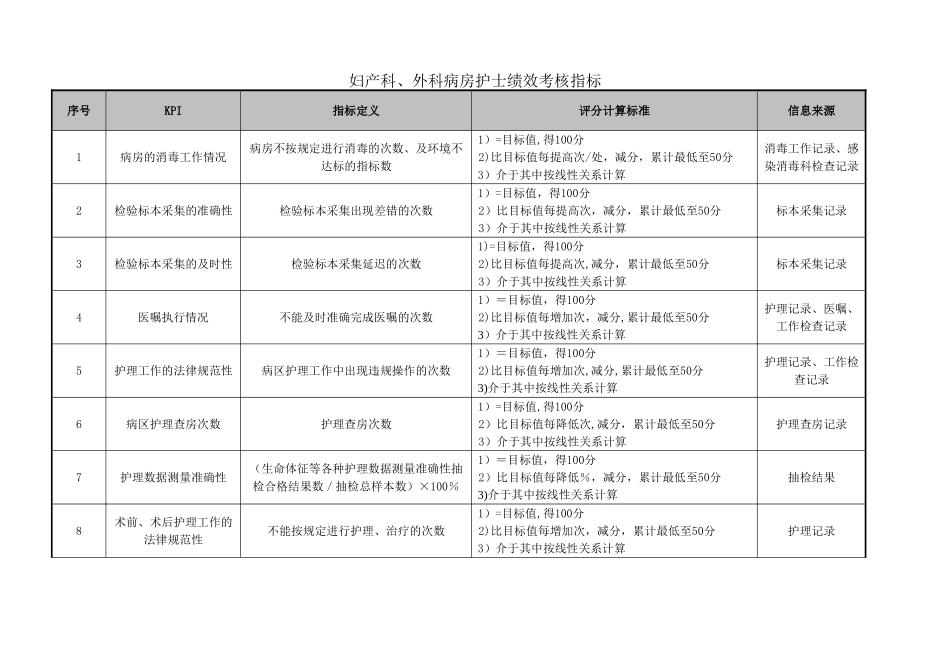 妇产科、外科病房护士绩效考核指标_第1页