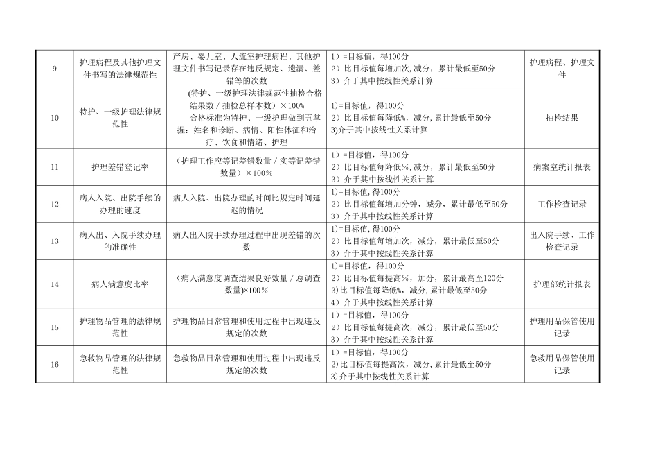 妇产科、外科病房护士绩效考核指标_第2页
