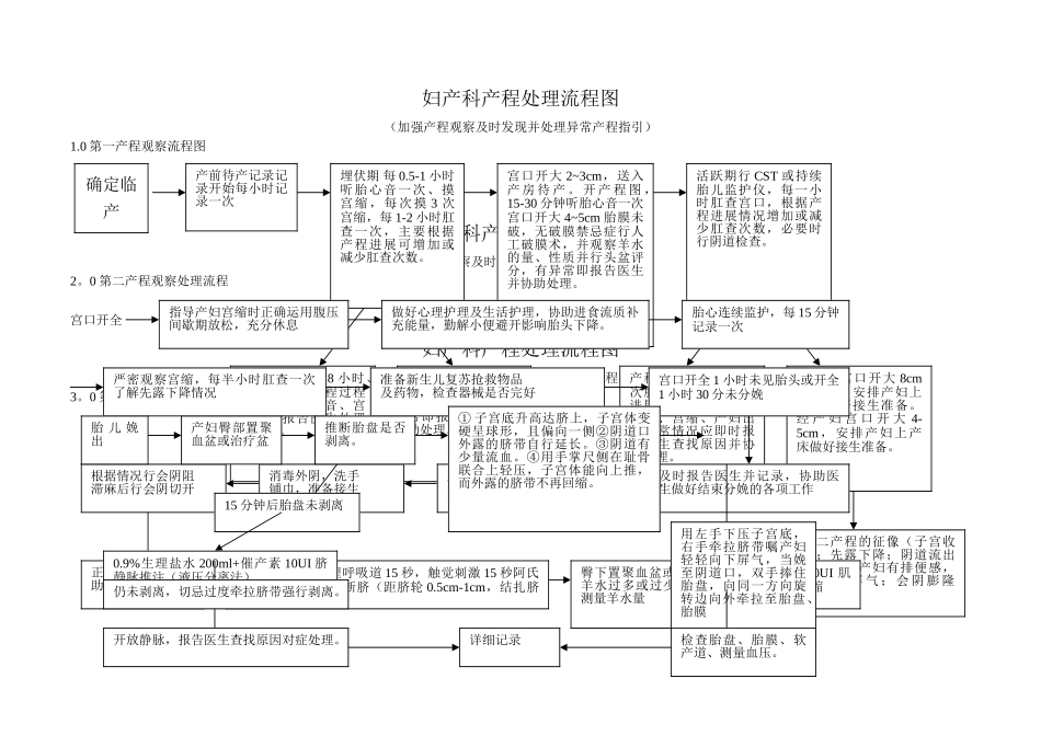 妇产科产程处理流程图_第1页