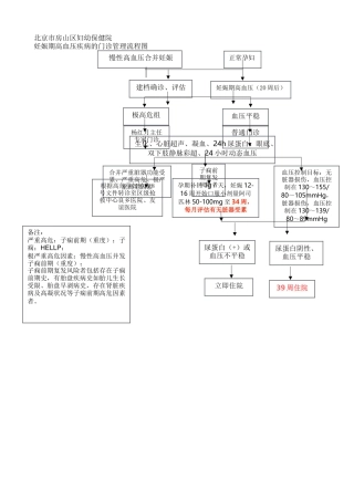 妊娠期高血压疾病的门诊管理流程图-初稿