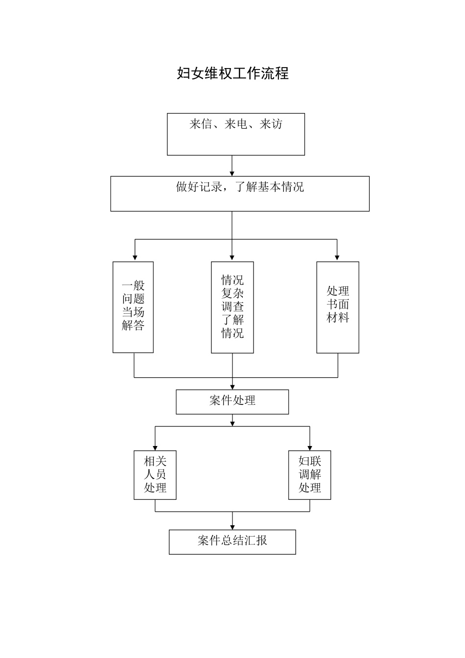 妇联工作流程_第1页